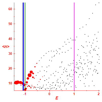 Peres lattice <N>